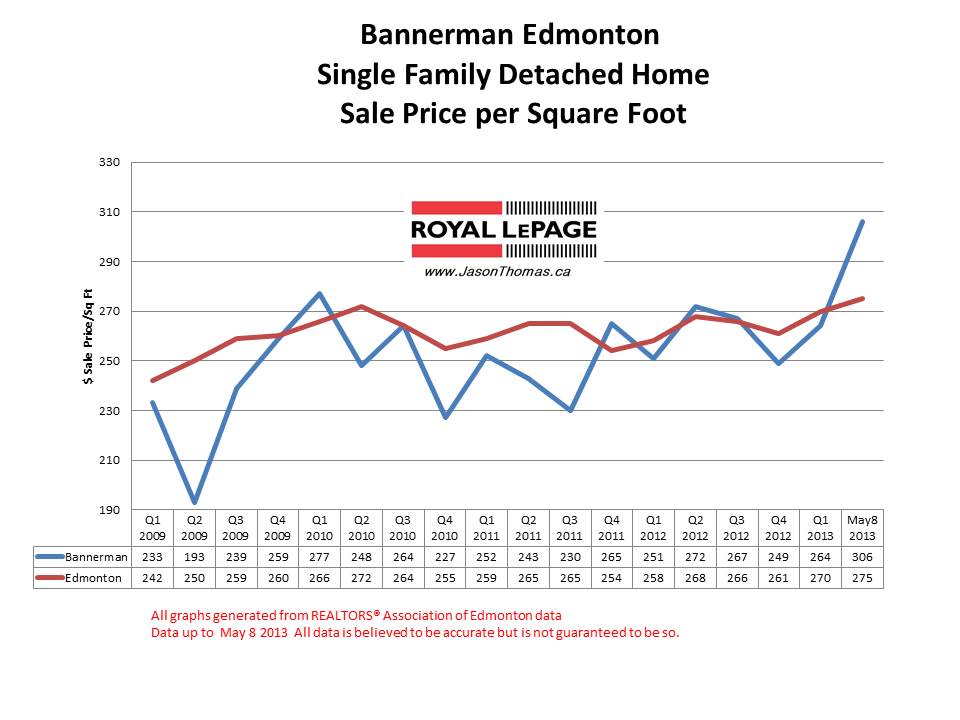 Bannerman Home Sale Prices
